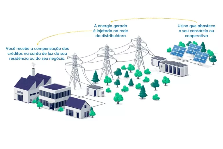 Ilustração do sistema de geração distribuída de energia solar